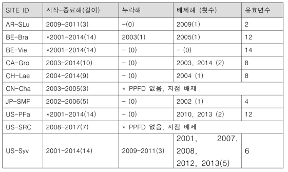 지점 유효 기간(혼합림)