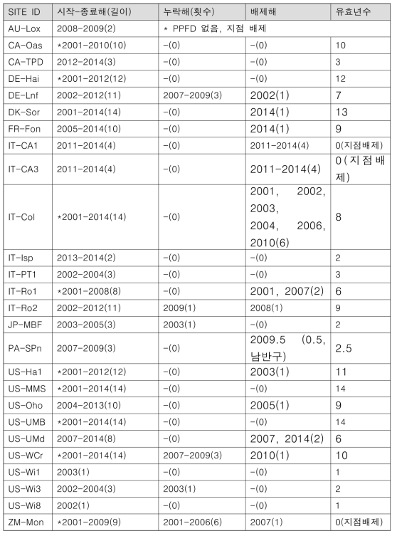 지점 유효 기간(낙엽활엽수림)