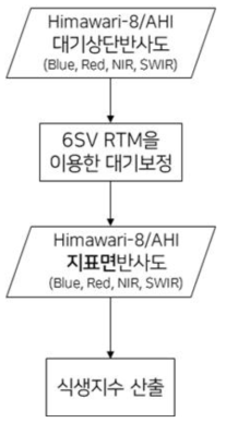 식생지수 산출을 위한 순서도