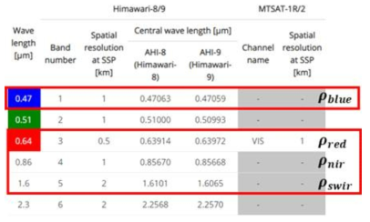 Himawari-8/AHI의 밴드별 해상도 및 중심파장