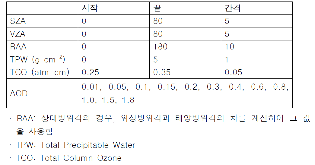 채널별 계수의 조견표를 만들기 위한 조건