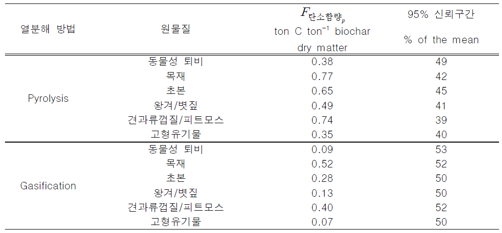 원물질 및 열분해 방법 별 바이오차의 유기탄소 함량 (IPCC, 2019)