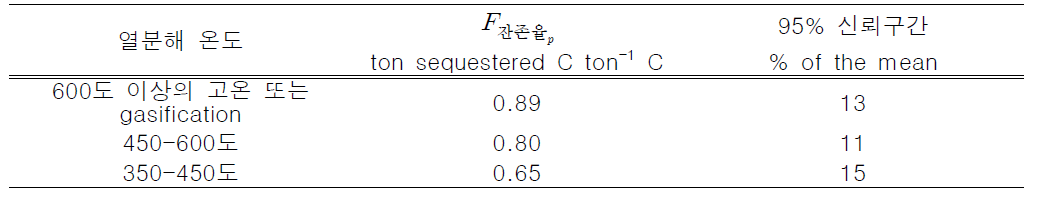 열분해 온도별 100년 후에도 분해되지 않고 잔존하는 바이오차 탄소 비율(IPCC, 2019)