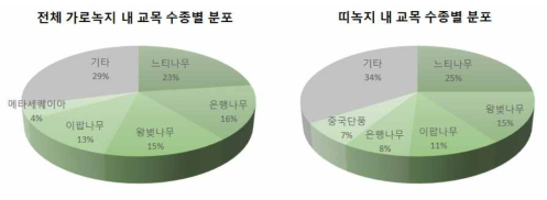 수원시 전체 가로녹지 내 교목 수종별 분포(왼)와 띠녹지 내 교목 수종별 분포(오) (출처: 수원시, 가로수 및 가로화단 현황, 수원시 사전정보공표, 2020)