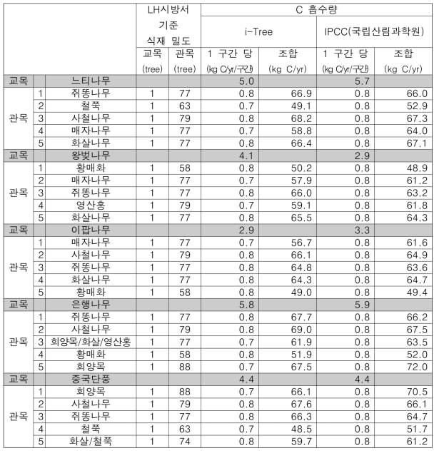 식생탄소 저장 증대 공법 DB