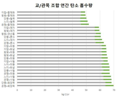 교/관목 조합별 연간 탄소 흡수량