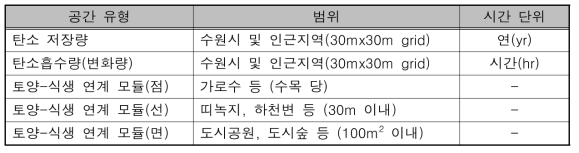 산출물의 범위 및 해상도