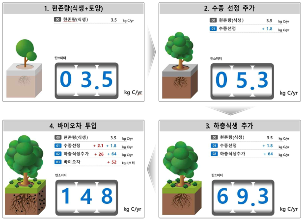 토양-식생 우수 공법의 탄소저장 증대 옵션별 탄소 흡수 증가량