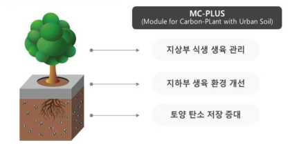 탄소저장 증진공법인 MC-PLUS 구성 요소