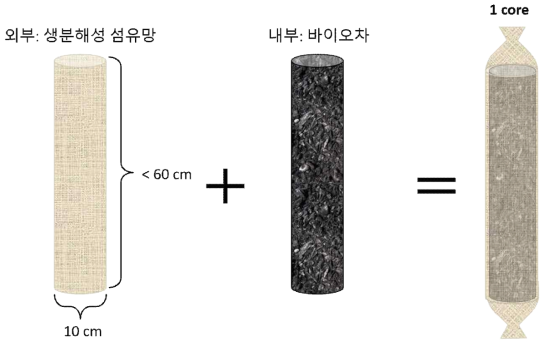 시제품 Soil Char-ger 모식도