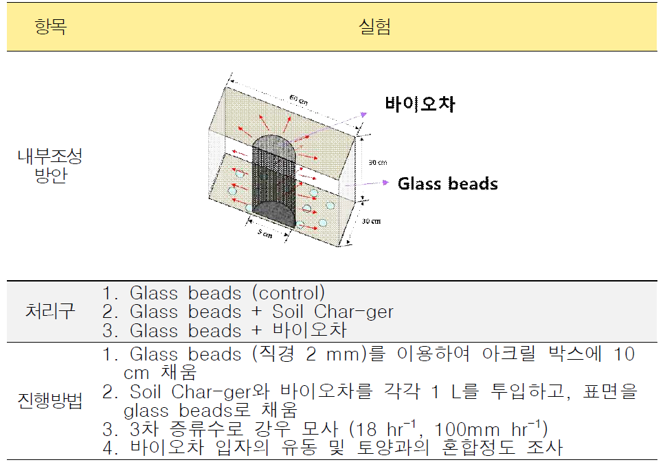 침출수 실험 방법 (IPCC, 2019)