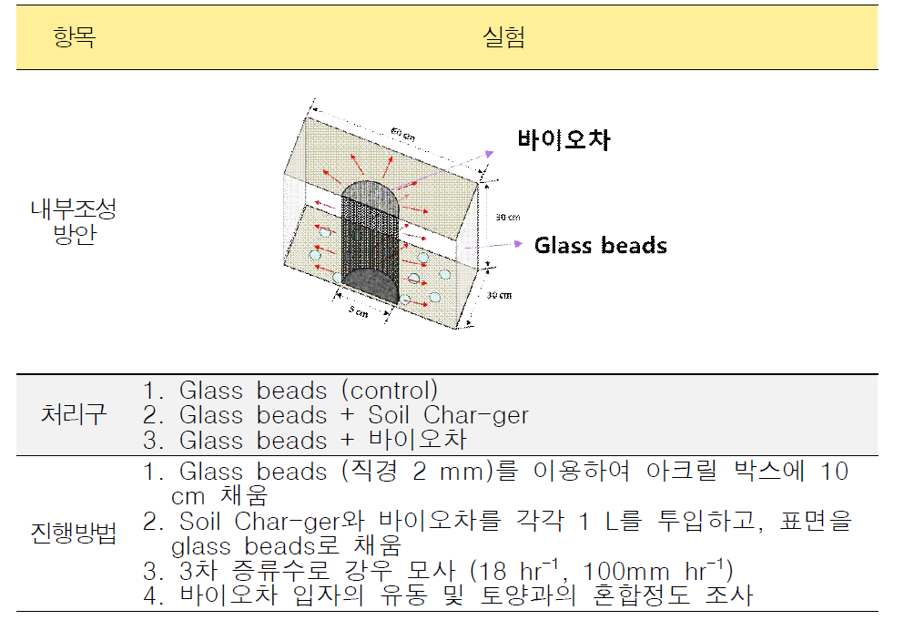 바이오차 혼합 실험