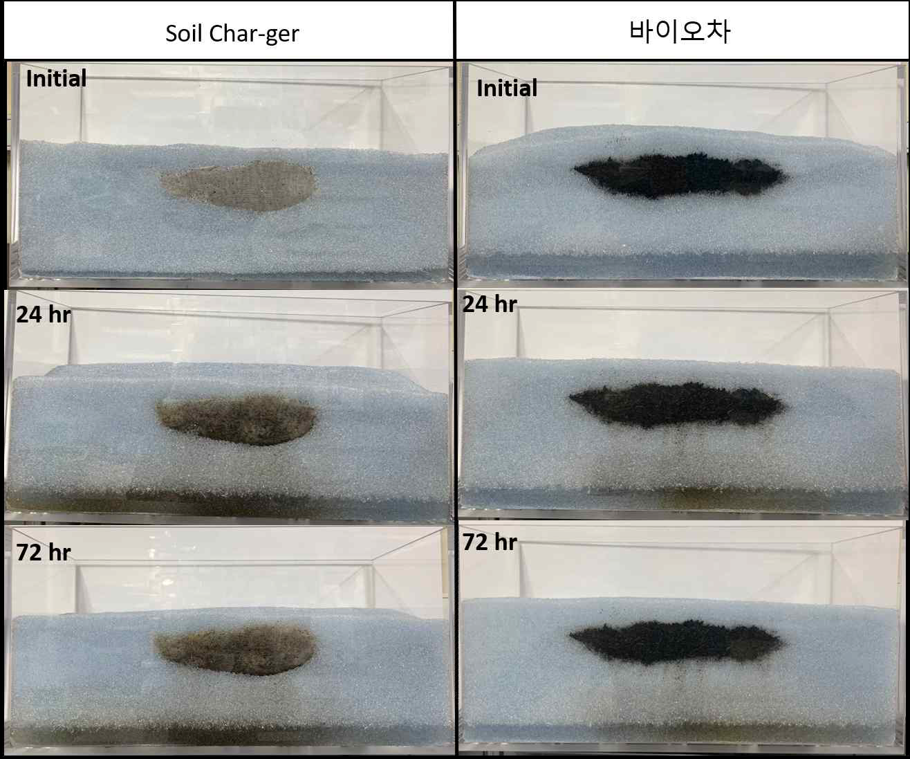 토양 내 바이오차 유동 및 혼합 양상 (초기, 24시간 및 72시간 후)