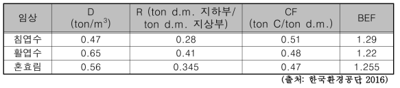 본 지침에서 제시된 임지에 대한 배출계수 (D, BEF, CF, R)