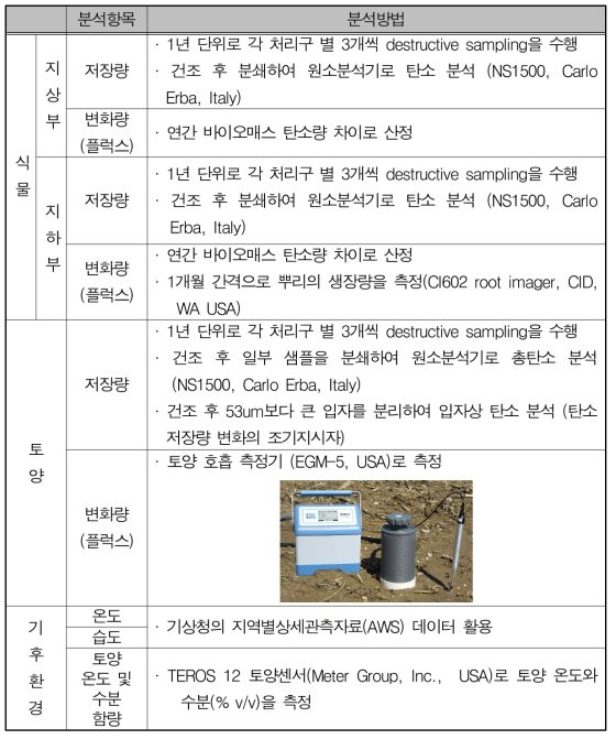 식물 및 토양탄소 저장량 및 변화량 측정 방법