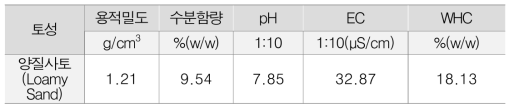 토양 기초 성상 분석