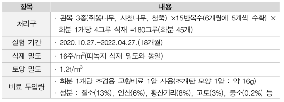 온실 실험 정보