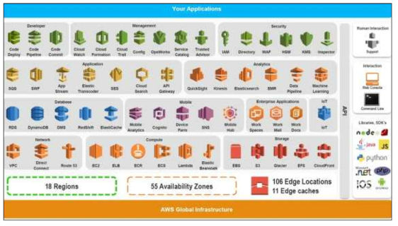 AWS(Amazon Web Service) 서비스 목록