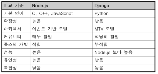 Node.js, Django 비교표