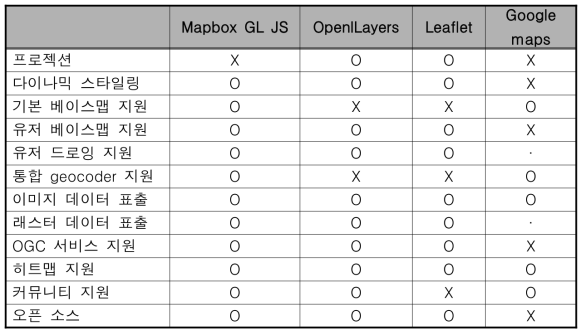 베이스 지도 API 비교 표