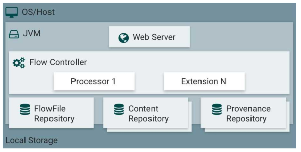 Apache NiFi Architecture