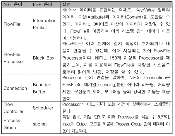 Apache NiFI 주요 용어