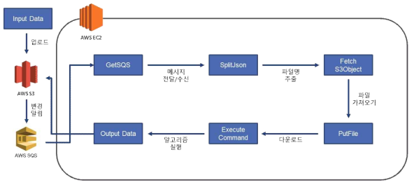 Data Pipline Structure