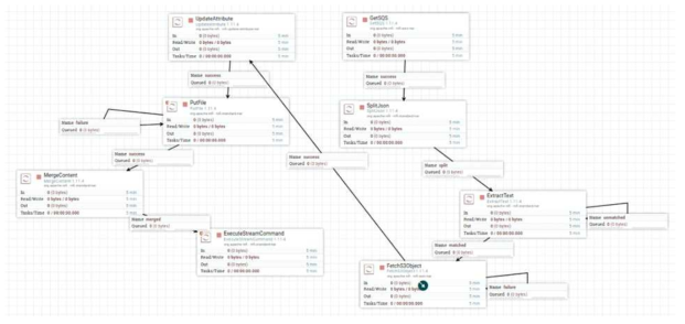 Apache NiFi Process Test