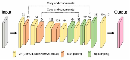 사용한 U-Net 모델의 구조 (손보경 외 2021)