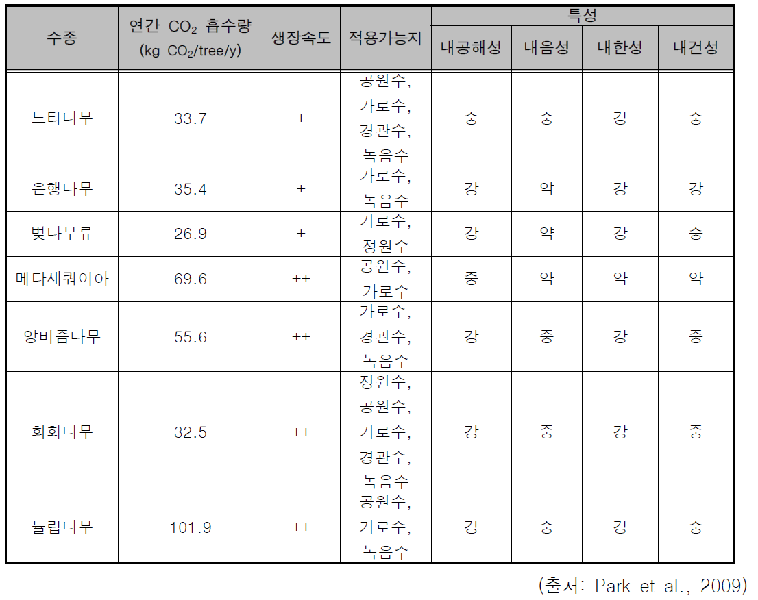 탄소흡수원 효율이 높은 수종