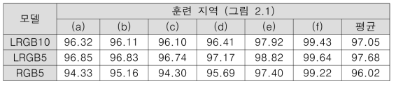 훈련 지역(그림 104)에 대한 상세 토지피복분류 모델별 전체 정확도 (손보경 외 2021)