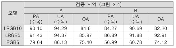 검증 지역(그림 107)에 대한 상세 토지피복분류 모델별 정확도 (손보경 외 2021). PA는 생산자 정확도, UA는 사용자 정확도, 그리고 OA는 전체 정확도를 나타냄