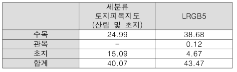 수원시 내 녹지 항목(수목, 관목, 및 초지)별 면적 비율 (손보경 외 2021)