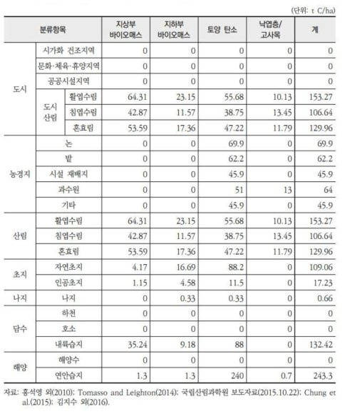 생태계 유형별 탄소 저장고의 탄소 저장량 (이창훈 외 2016)