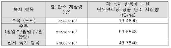 수원시 탄소저장량 산정 결과