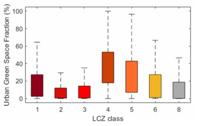 LCZ 도시 클래스별 수목(도시) 항목의 면적 비율