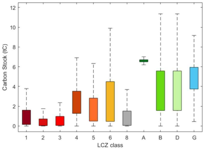LCZ 클래스별 탄소 저장량