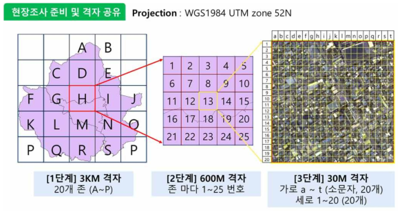 수원시 현장조사를 위해 구축한 격자. 총 3단계로 구성되어 있으며 각 단계는 3 km, 600 m, 30 m의 크기를 가진 격자로 구성되었음