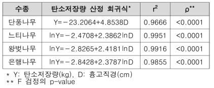 낙엽수 탄소저장량 회귀 모델(조현길과 안태원, 2012)