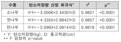 상록수 탄소저장량 회귀 모델(공개특허공보 제 10-2015-0014359호(2015.02.06.))