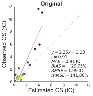 상세 토지 피복·이용도의 수목 면적 정보 기반 탄소저장량(Estimated carbon storage (CS))과 현장자료 기반의 탄소저장량(Observed CS)의 30 m 격자 기준 탄소저장량 값의 산점도