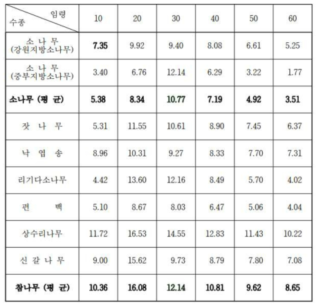 수종/임령별 연간 탄소 흡수량 (톤CO2/ha/year)