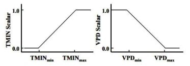 MOD17 GPP Tmin/VPD_scalar 함수