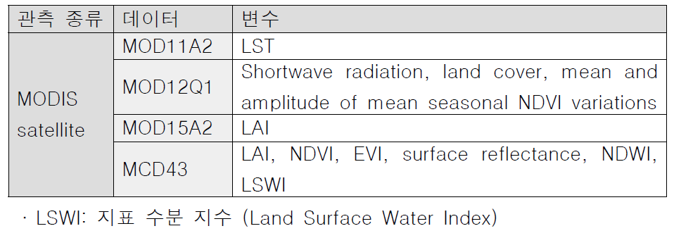 JAMSTEC 인공지능 기반 모델 개발 잠재 변수 및 데이터원