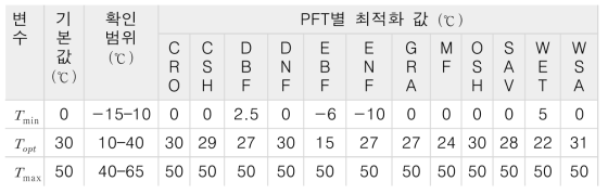 TG 모델 광합성 최대/최적/최고 온도 최적화값