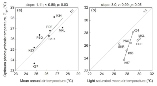 평균 기온과 광합성 최적 온도와의 관계