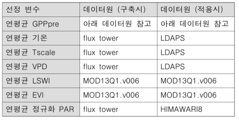 모델 구축 선정 변수 및 데이터원