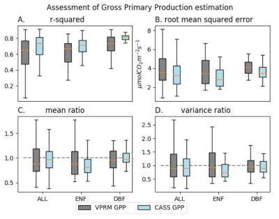 GPP 모델 비교 평가. (회색) VPRM GPP 모델 (하늘색) CASS GPP 모델. 박스는 1,3 사분위 값을 표기함. IQR* 의 1.5배 까지의 값의 분포를 수염 그림으로 나타내었으며, 그 밖의 값을 이상치(outlier)로 취급하여 표시하지 않았음 * IQR(Inter Quartile Range): 1사분위와 4사분위 값 차이