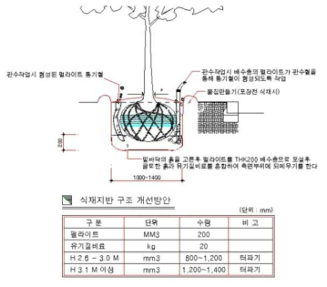 식재박스형 식재기반의 예시 1 (Lee, 2010)