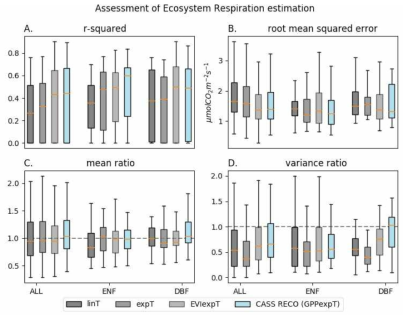 RECO 모델 비교 평가. (회색) 비교군 RECO 모델. 진한 회색부터 연해지는 순서대로 각각 linT, expT, EVIexpT 모델에 해당. (하늘색) CASS GPP 모델. 박스는 1,3 사분위 값을 표기하고 IQR* 의 1.5배 까지의 값의 분포를 수염 그림으로 나타내었음. 이상치(outlier)는 미표기